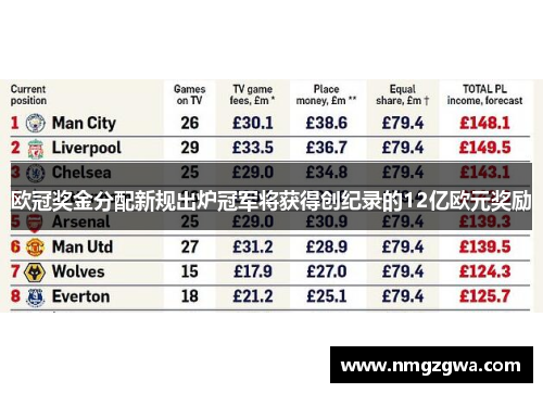 欧冠奖金分配新规出炉冠军将获得创纪录的12亿欧元奖励 欧冠奖金分配新规出炉冠军将获得创纪录的12亿欧元奖励